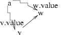 從 a 到 v 的距離, 加上 edge(v,w) 的距離, 是否小於從 a 到 w 的距離?
