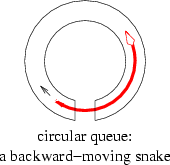 circular queue 就像一條倒退走的蛇