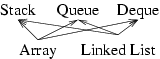 Stack/Queue/Deque 與 Array/List 的關係
