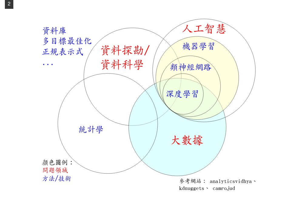 一些領域